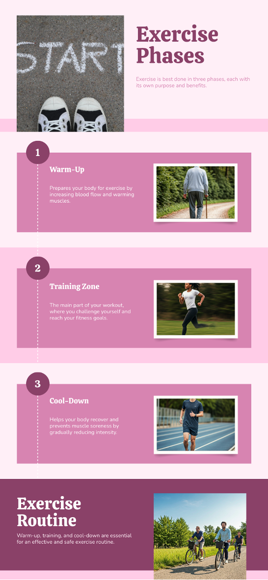 A graphic showing the different components of aerobic exercise.